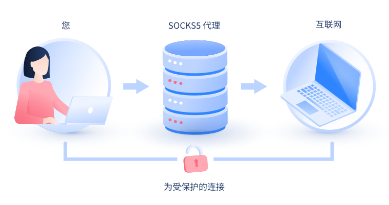 【醴陵代理IP】什么是SOCKS和SOCKS5代理？